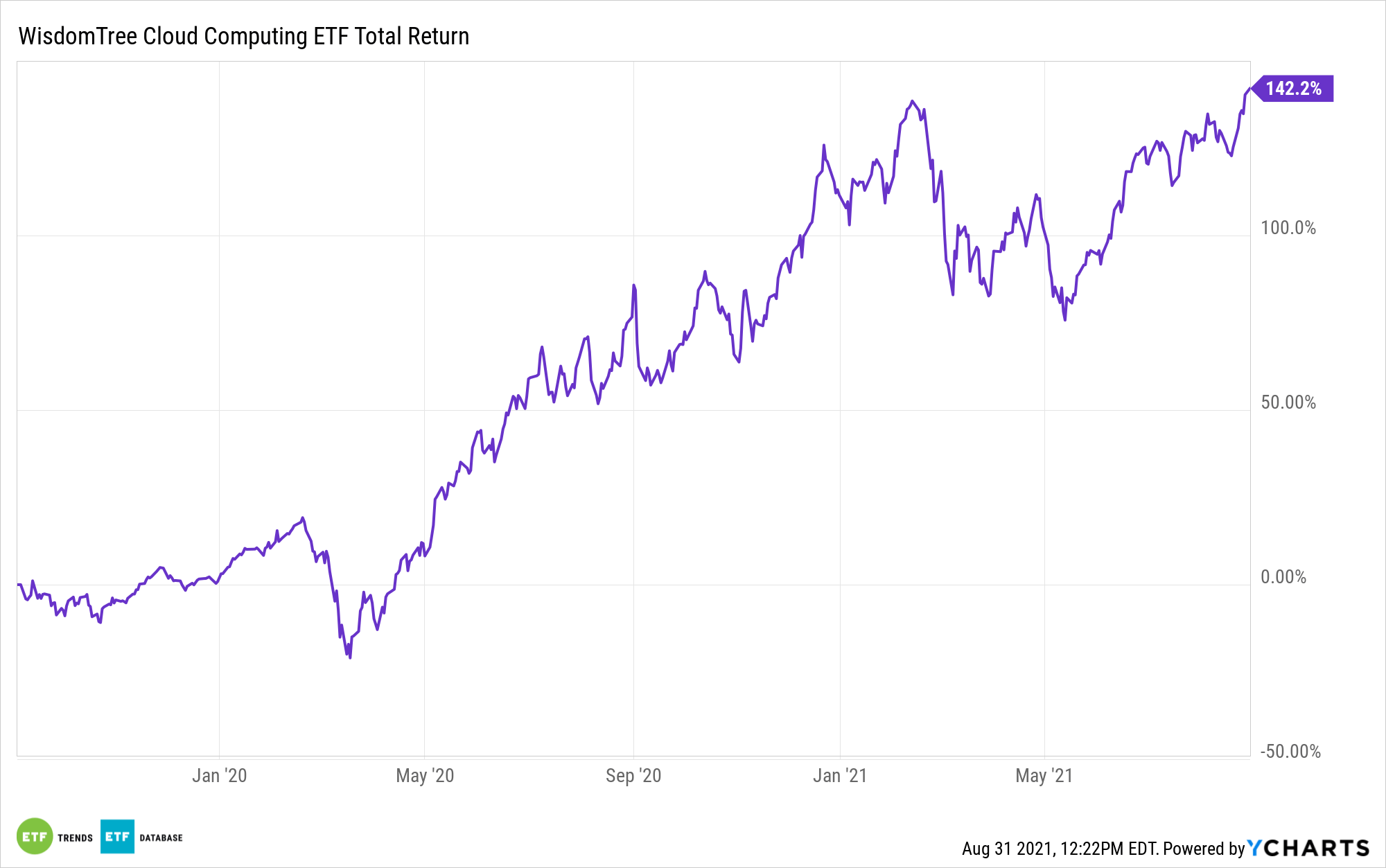 Two ETFs To Consider Amid The Zoom Selloff ETF Trends